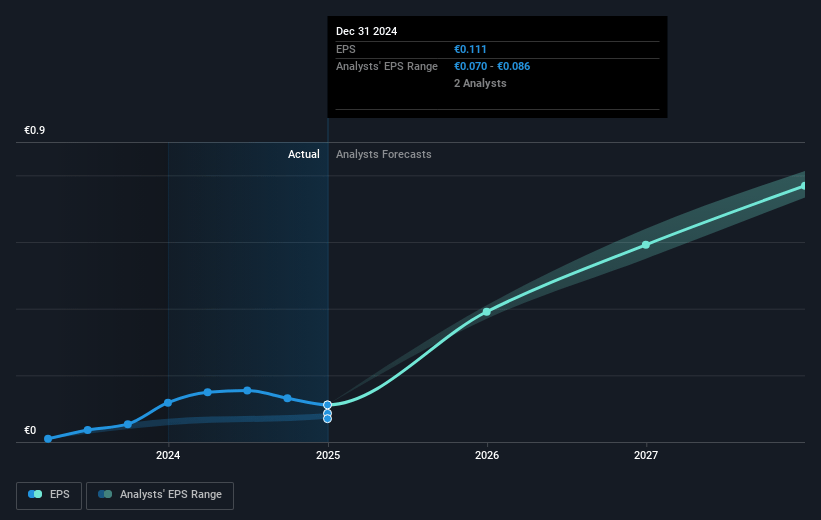 Medicover Future Earnings Per Share Growth