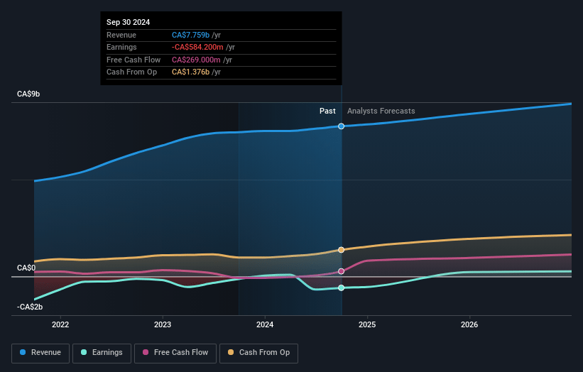 GFL Environmental Earnings and Revenue Growth