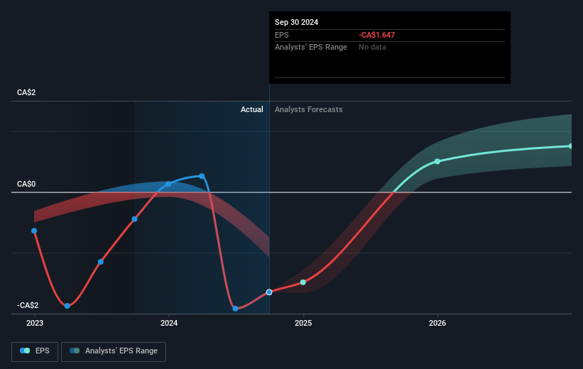 GFL Environmental Future Earnings Per Share Growth