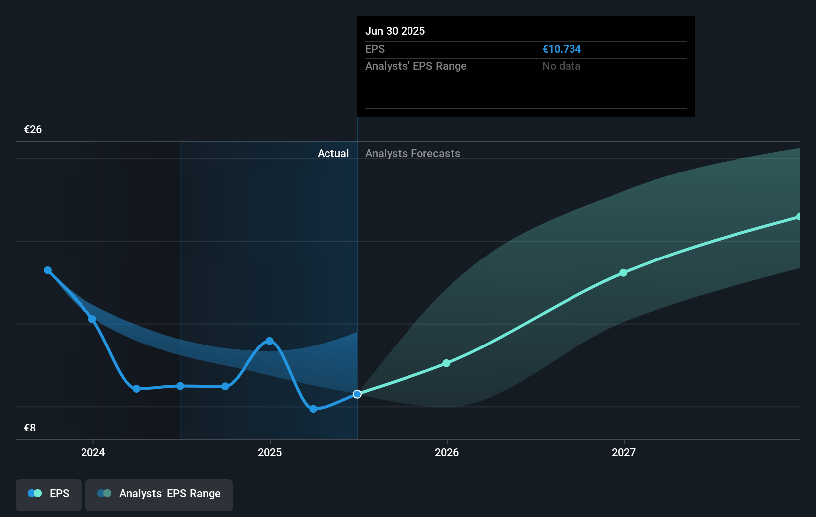 ASM International Future Earnings Per Share Growth