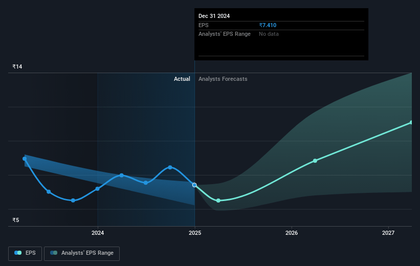 NOCIL Future Earnings Per Share Growth