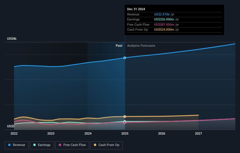 UL Solutions Earnings and Revenue Growth