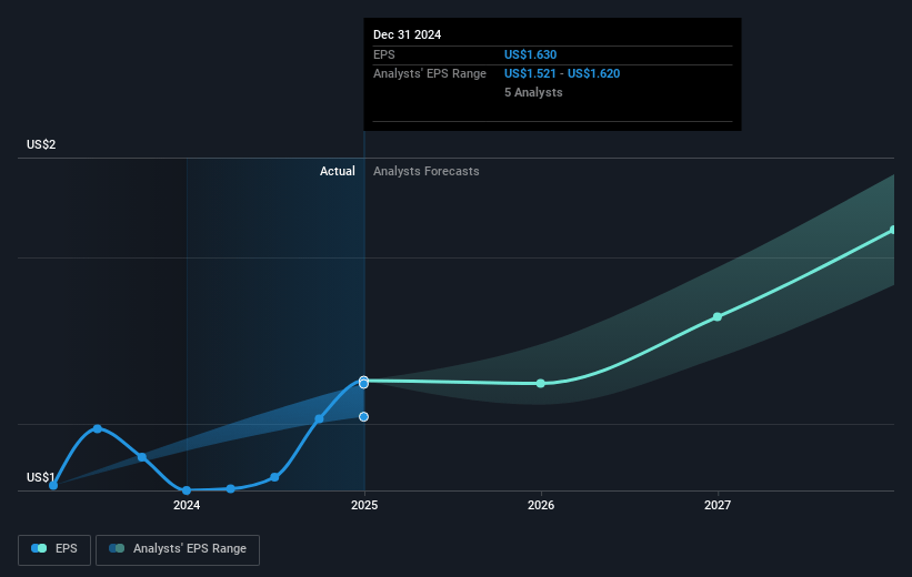 UL Solutions Future Earnings Per Share Growth
