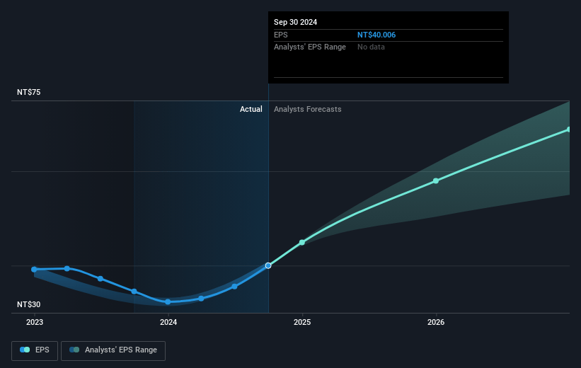 Taiwan Semiconductor Manufacturing Future Earnings Per Share Growth