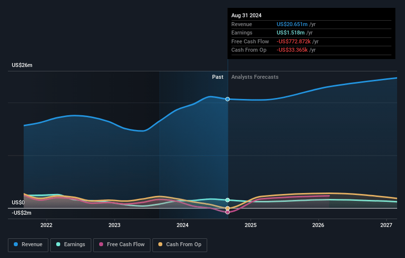 Sono-Tek Earnings and Revenue Growth