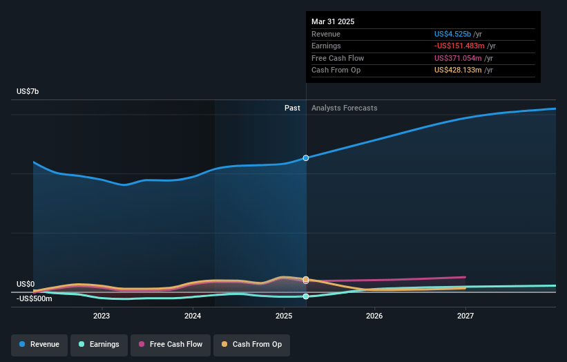 Tutor Perini Earnings and Revenue Growth