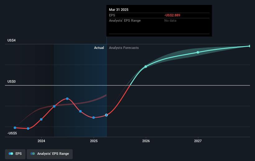 Tutor Perini Future Earnings Per Share Growth