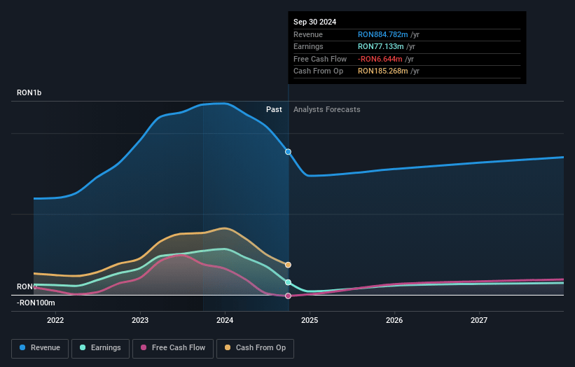 TTS (Transport Trade Services) Earnings and Revenue Growth