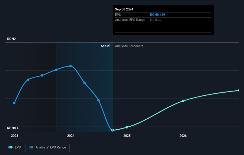 TTS (Transport Trade Services) Future Earnings Per Share Growth