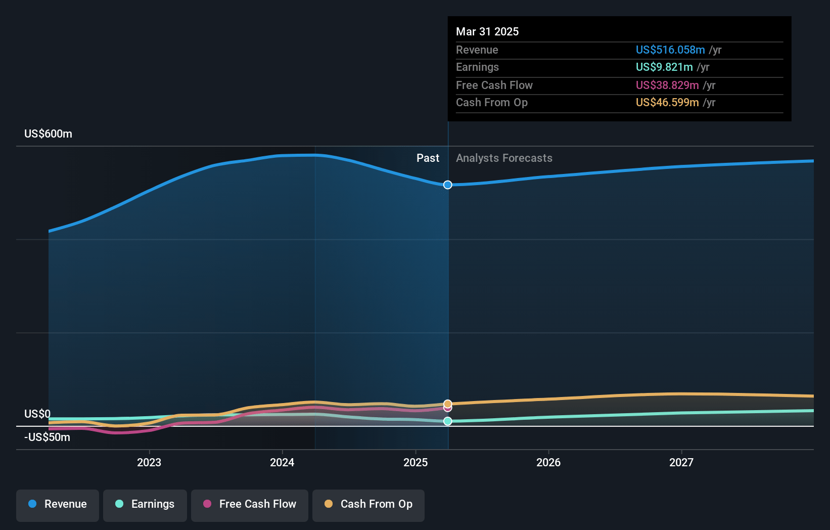 Allient Earnings and Revenue Growth