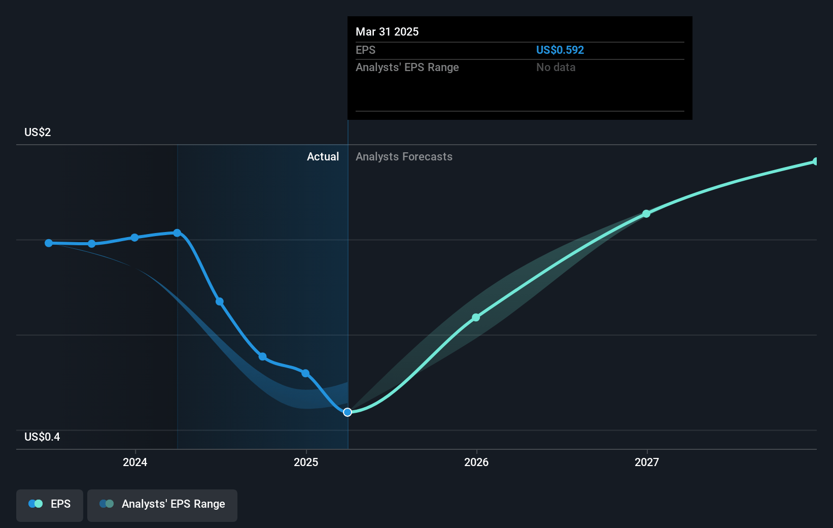 Allient Future Earnings Per Share Growth