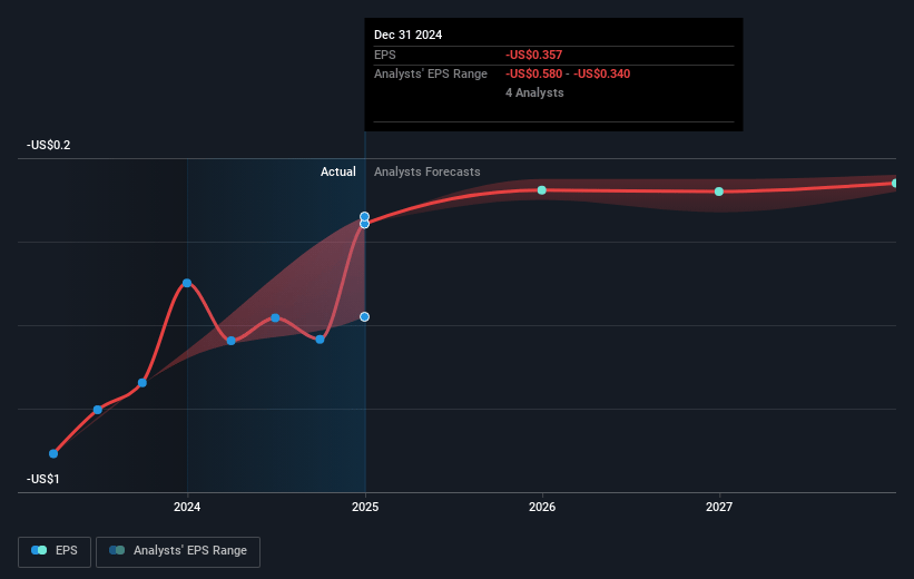 ThredUp Future Earnings Per Share Growth
