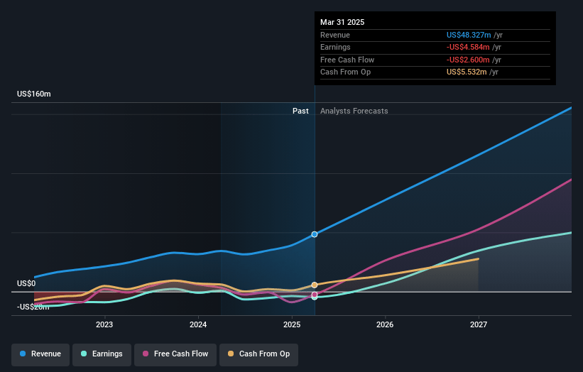 Eton Pharmaceuticals Earnings and Revenue Growth