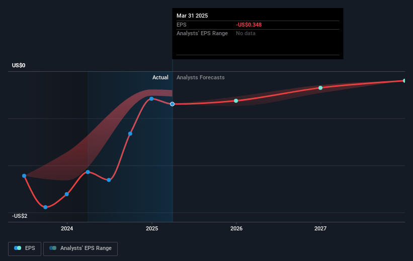 Veris Residential Future Earnings Per Share Growth