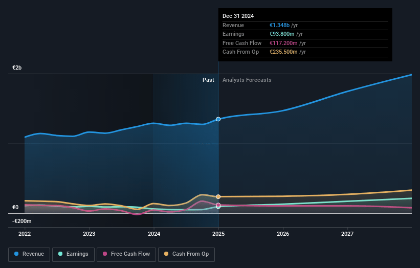 Tomra Systems Earnings and Revenue Growth