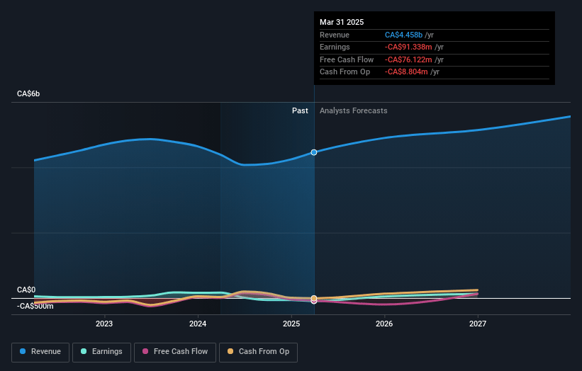 Aecon Group Earnings and Revenue Growth