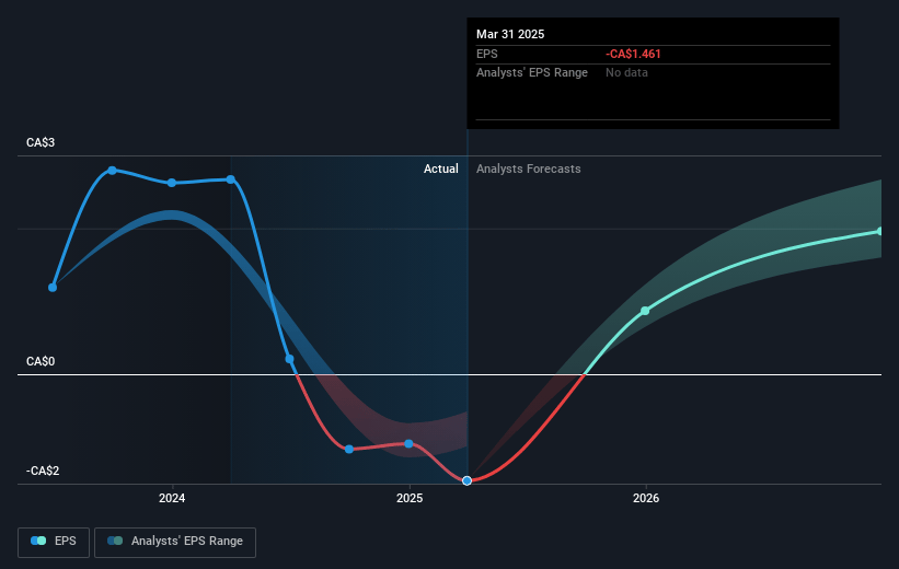 Aecon Group Future Earnings Per Share Growth