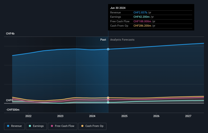 dormakaba Holding Earnings and Revenue Growth