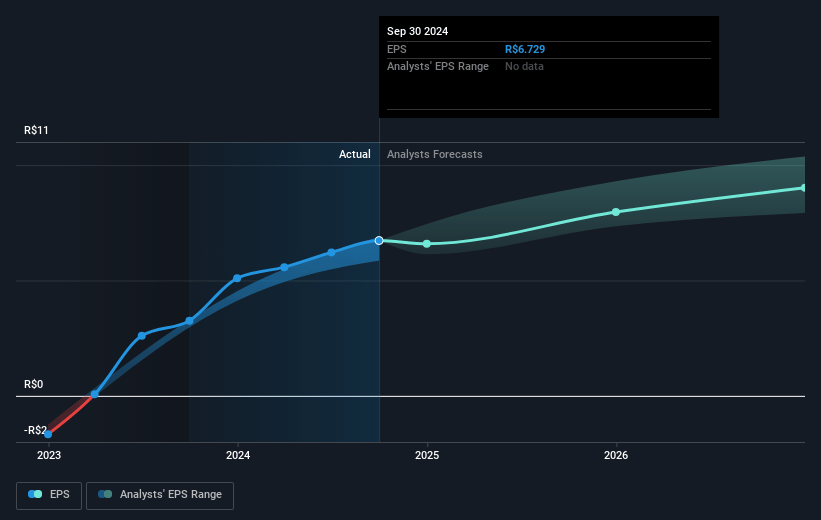 StoneCo Future Earnings Per Share Growth