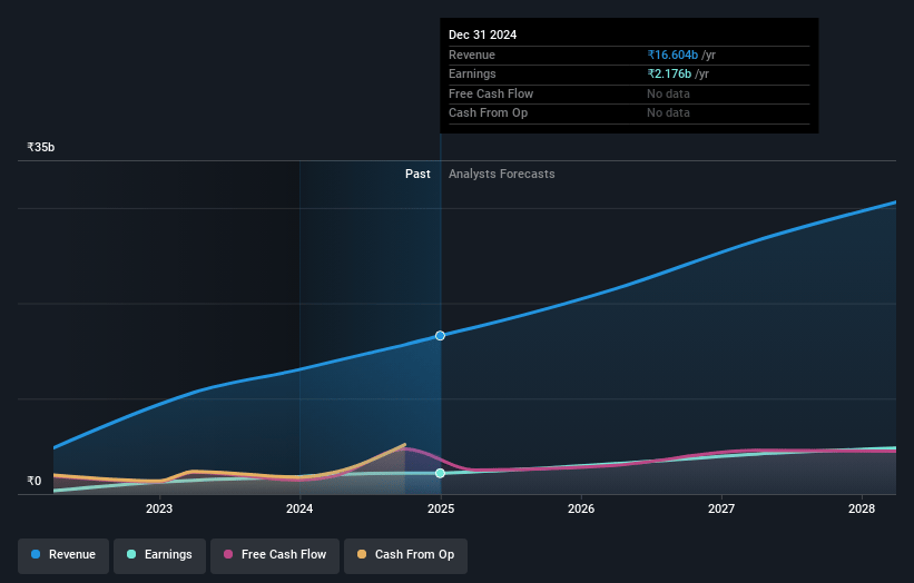 TBO Tek Earnings and Revenue Growth