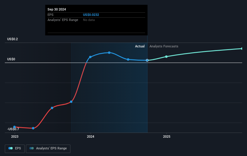 Data Storage Future Earnings Per Share Growth