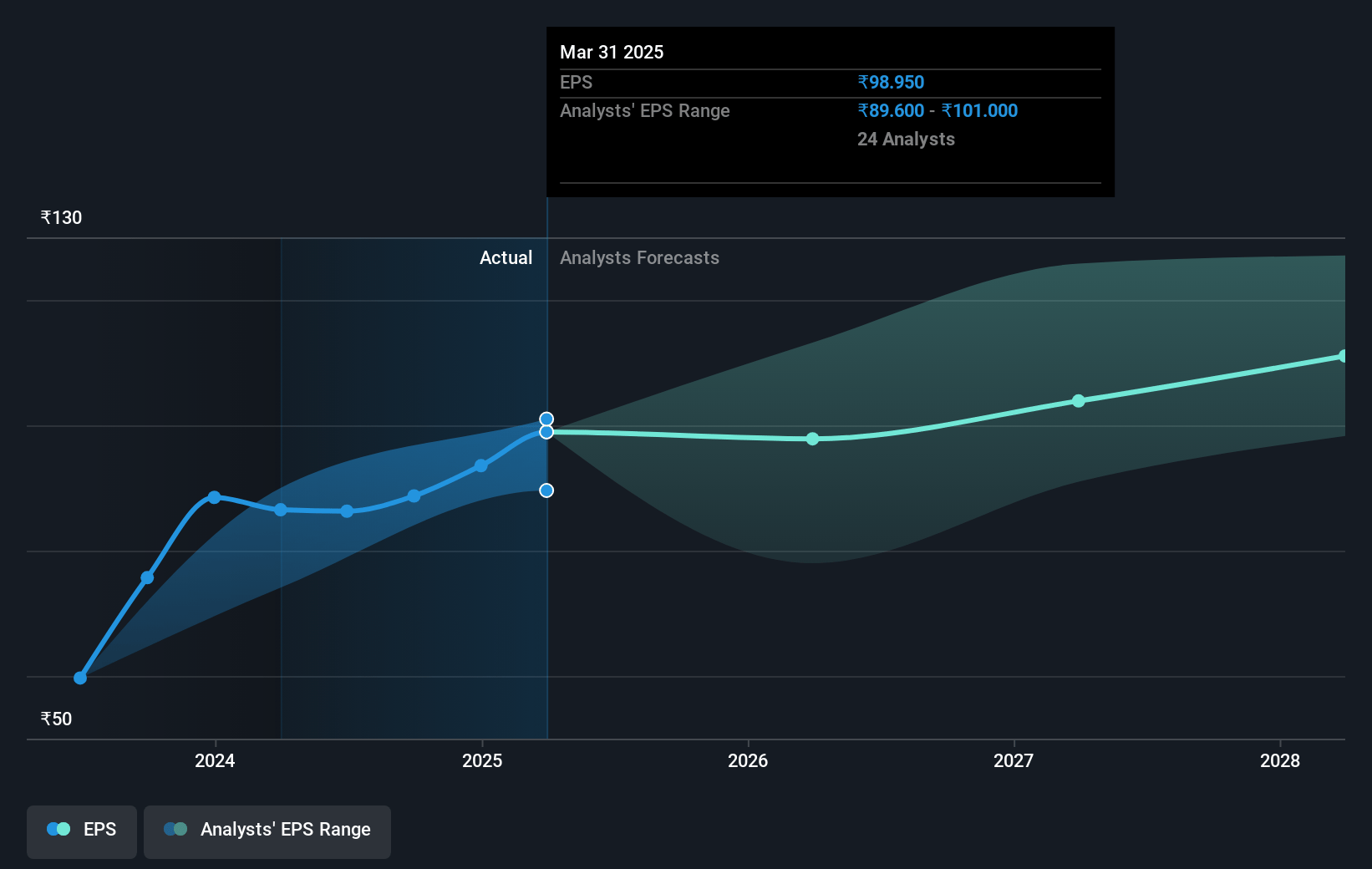 LIC Housing Finance Future Earnings Per Share Growth