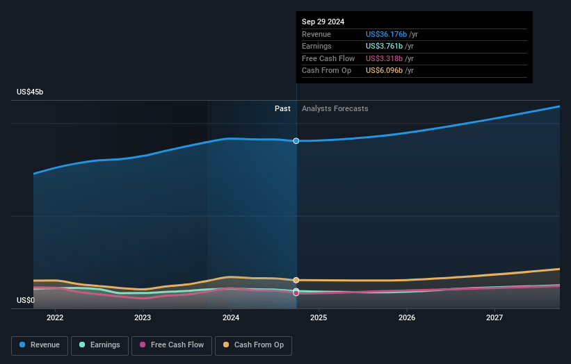 Starbucks Earnings and Revenue Growth