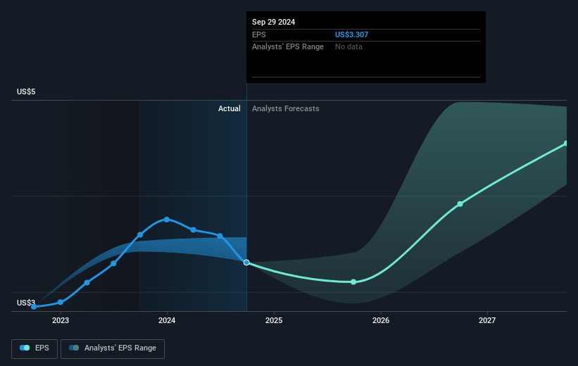 Starbucks Future Earnings Per Share Growth