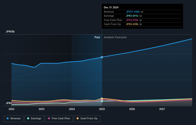 Link and Motivation Earnings and Revenue Growth