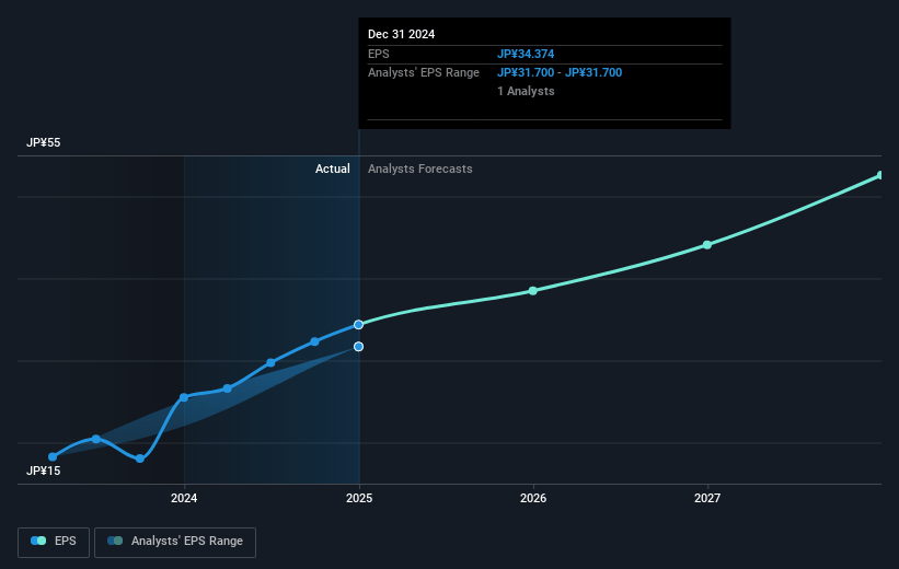 Link and Motivation Future Earnings Per Share Growth