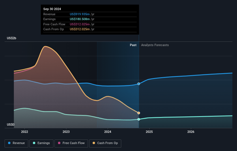 BankUnited Earnings and Revenue Growth