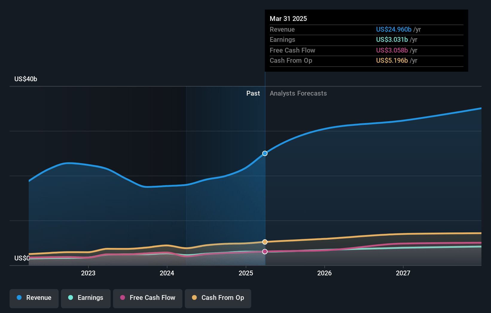 ONEOK Earnings and Revenue Growth