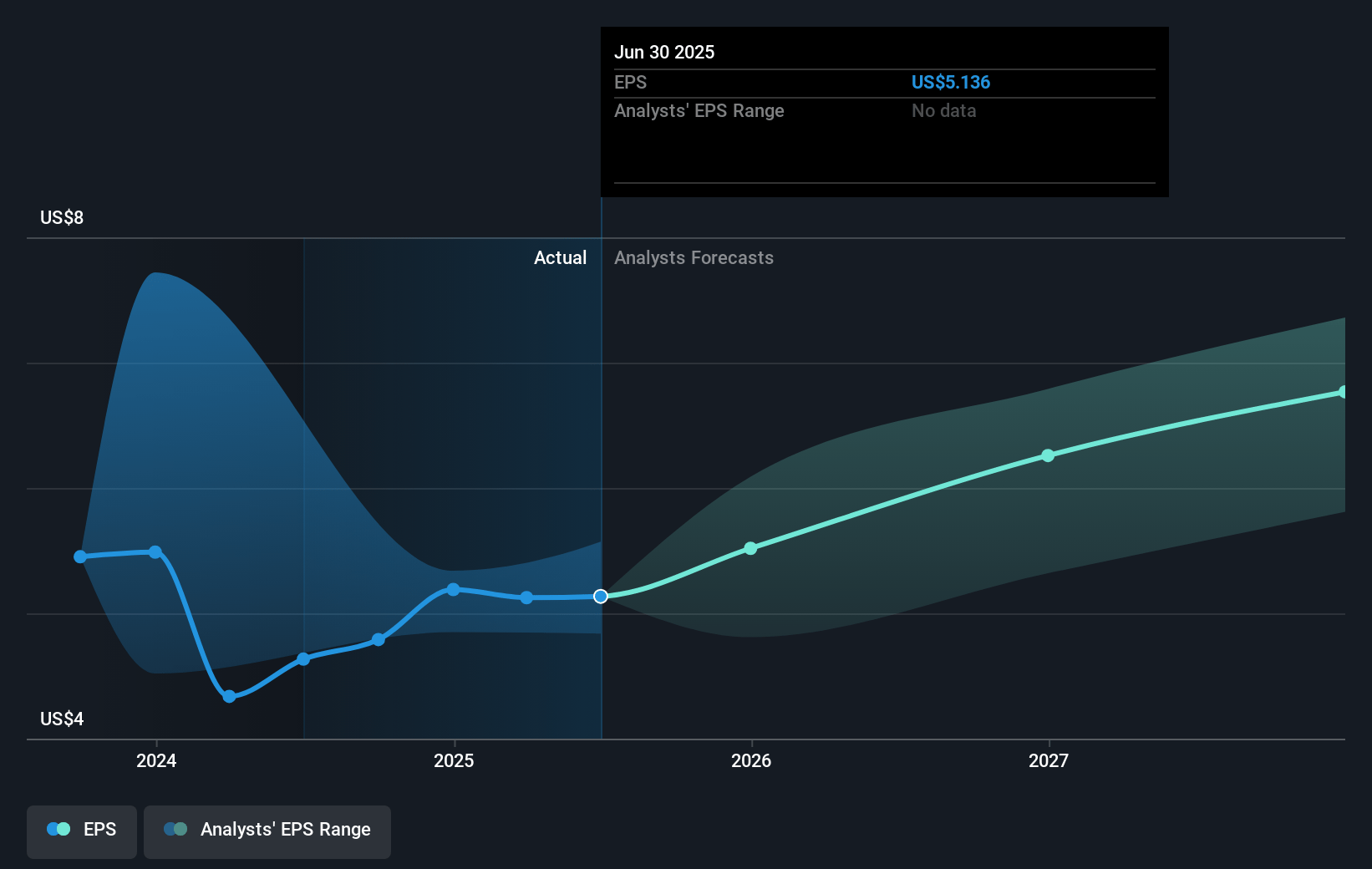 ONEOK Future Earnings Per Share Growth