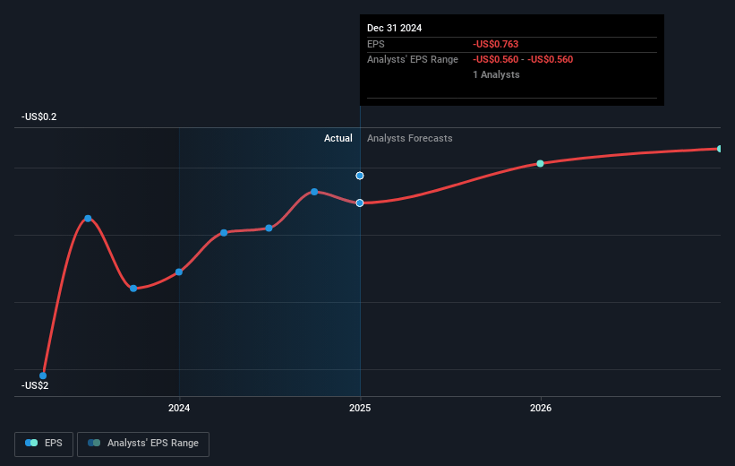 Grove Collaborative Holdings Future Earnings Per Share Growth