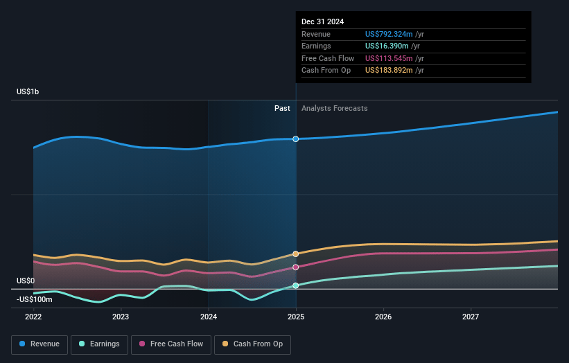 GoodRx Holdings Earnings and Revenue Growth