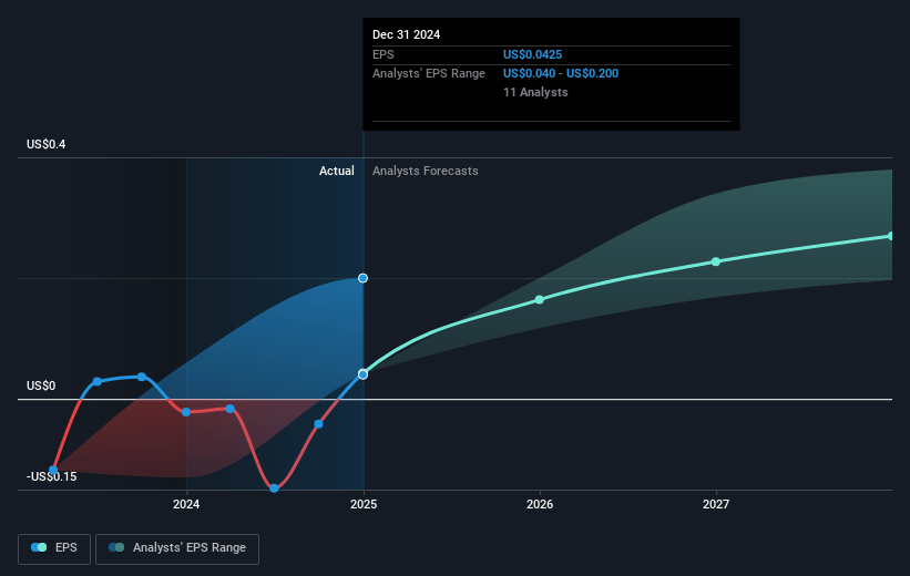 GoodRx Holdings Future Earnings Per Share Growth