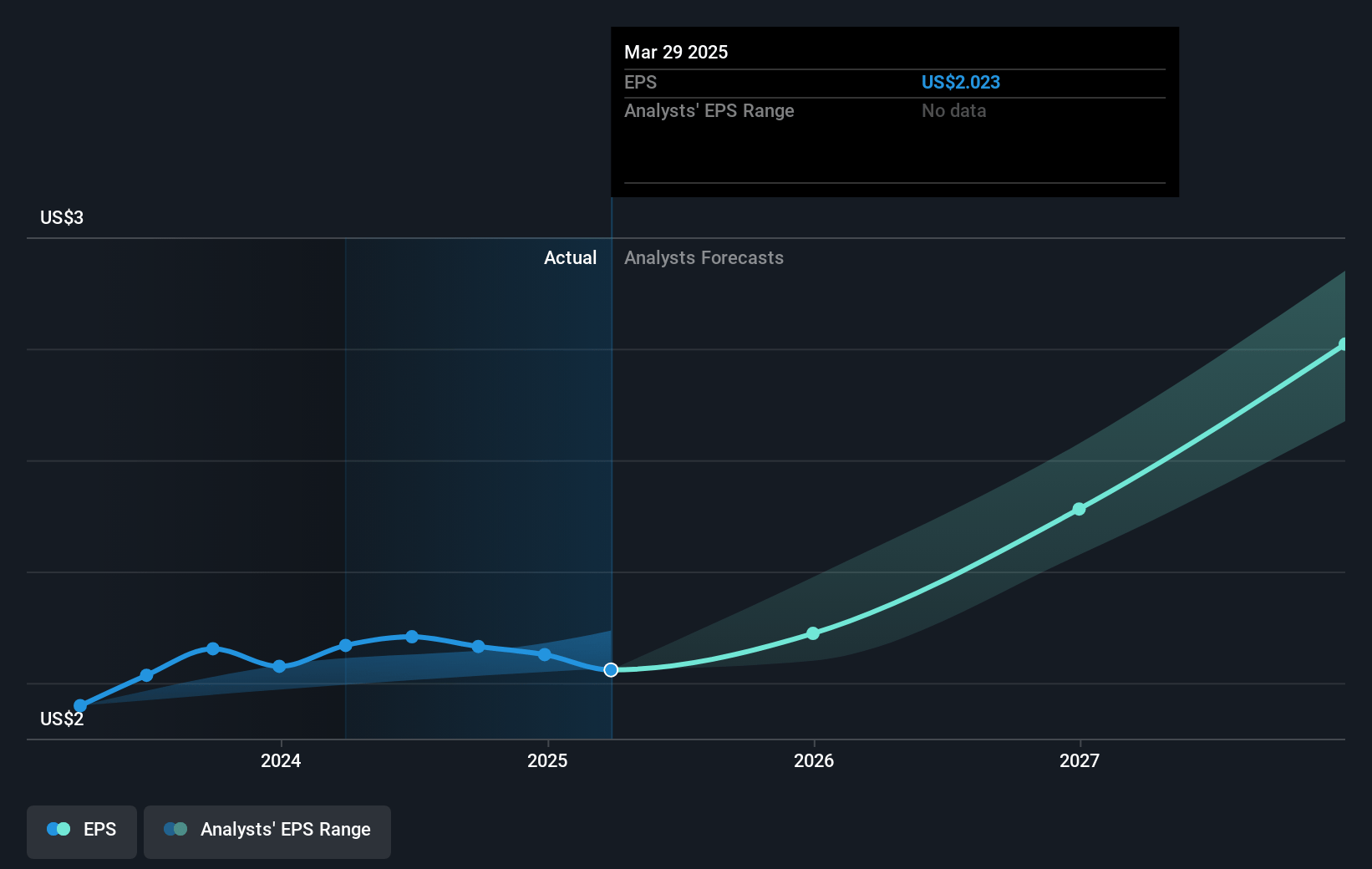 Tractor Supply Future Earnings Per Share Growth