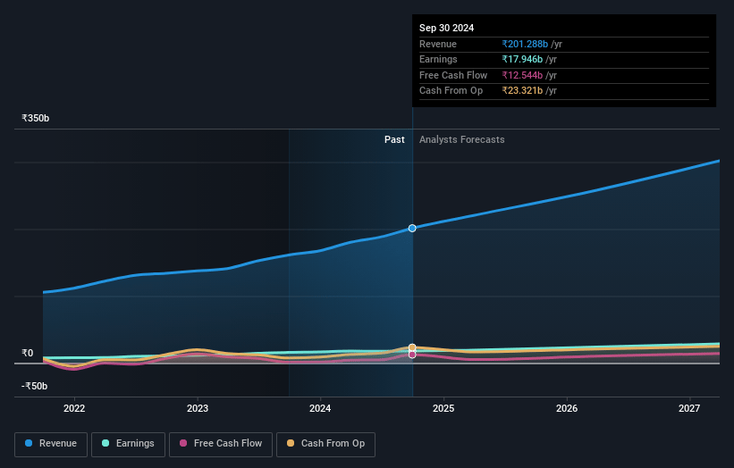 Polycab India Earnings and Revenue Growth