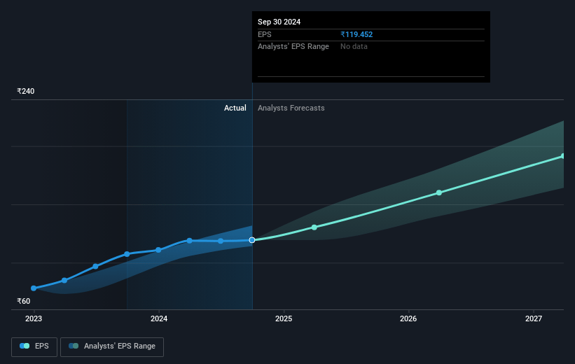 Polycab India Future Earnings Per Share Growth