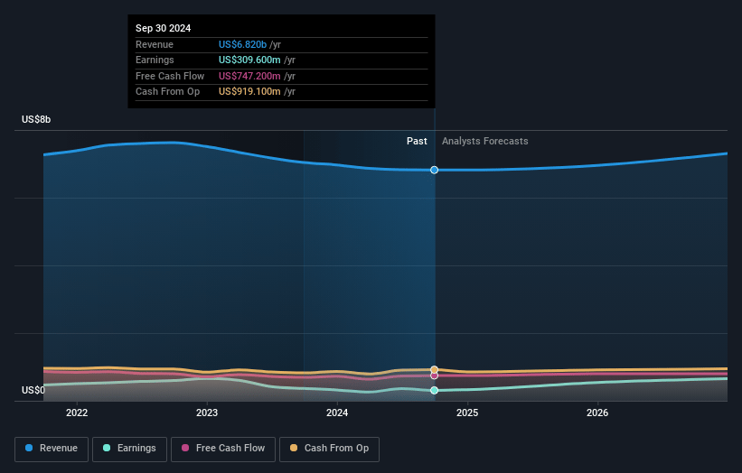 Avantor Earnings and Revenue Growth