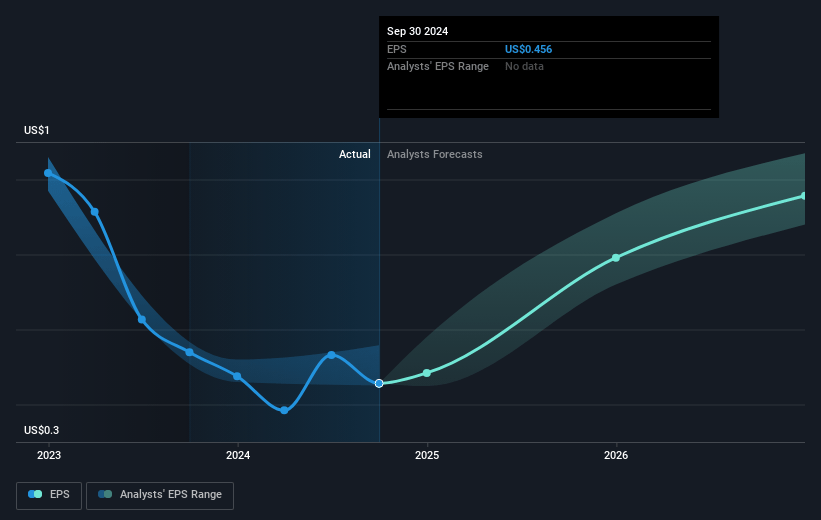 Avantor Future Earnings Per Share Growth