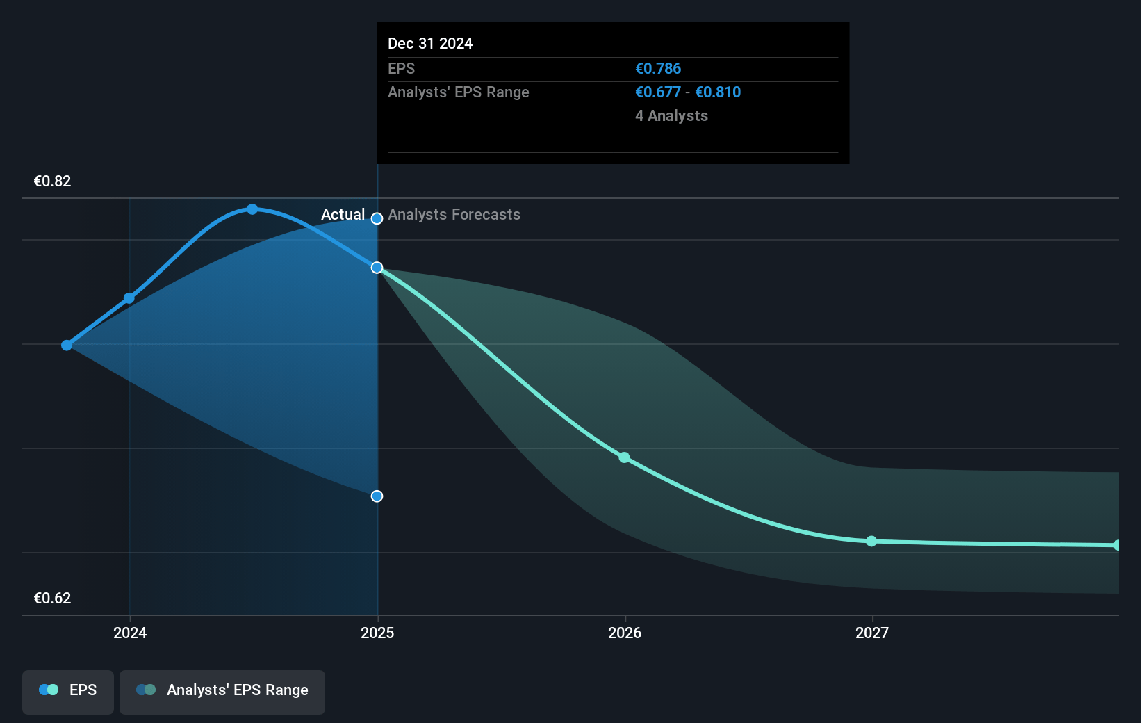 Athens International Airport Future Earnings Per Share Growth