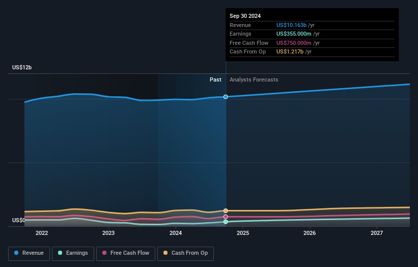 News Earnings and Revenue Growth