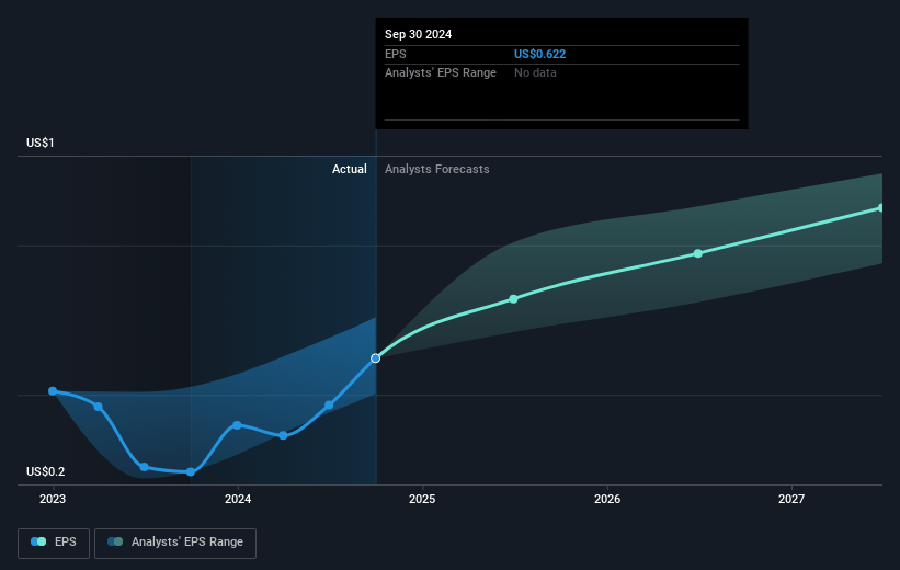 News Future Earnings Per Share Growth