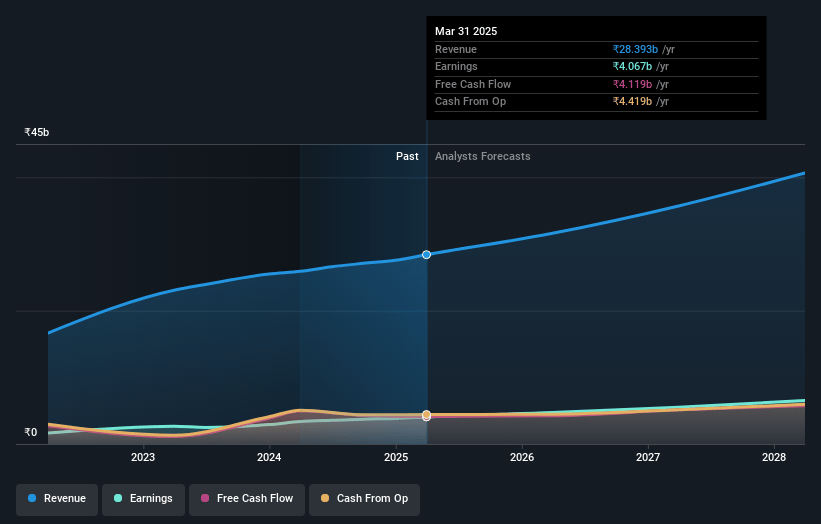 Indegene Earnings and Revenue Growth