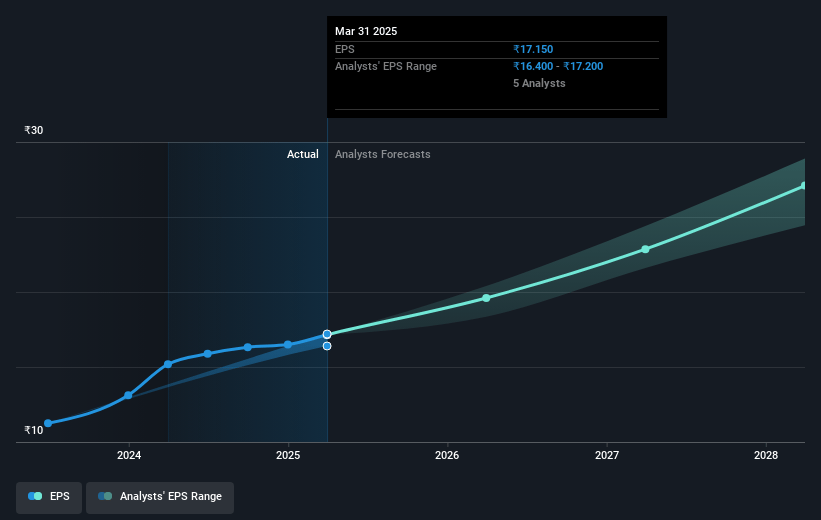 Indegene Future Earnings Per Share Growth