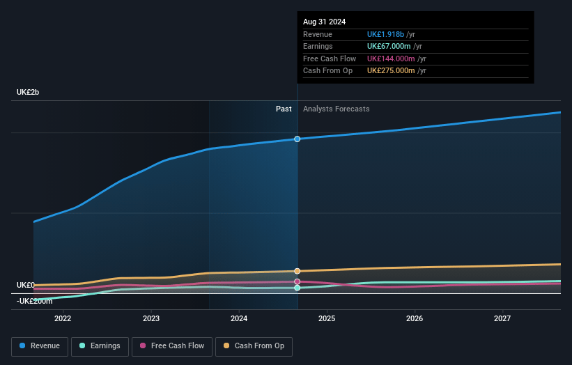 WH Smith Earnings and Revenue Growth