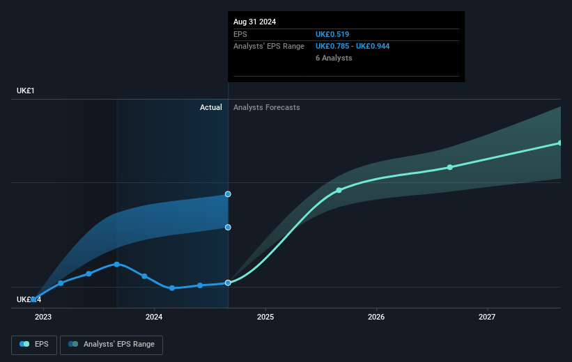 WH Smith Future Earnings Per Share Growth