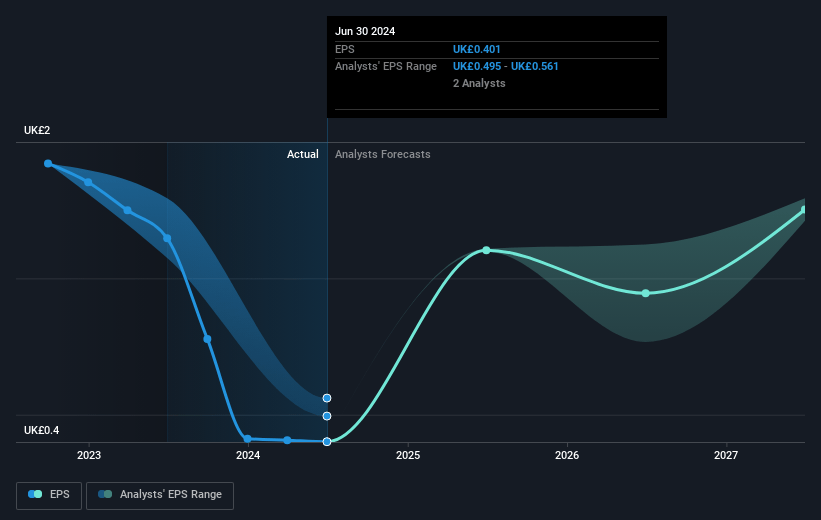 Brooks Macdonald Group Future Earnings Per Share Growth