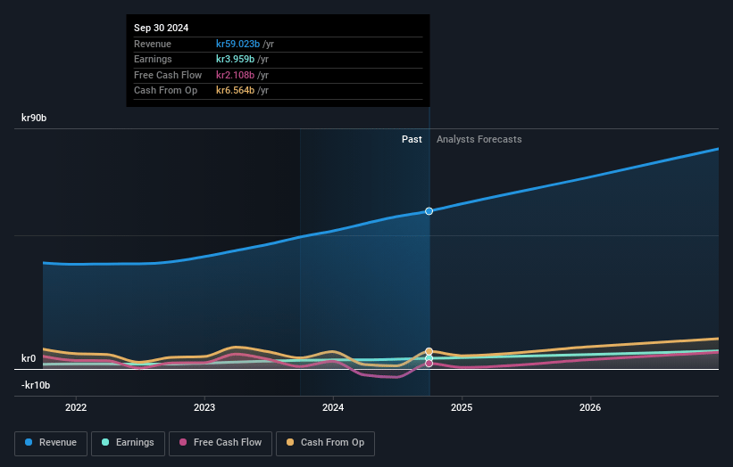 Saab Earnings and Revenue Growth